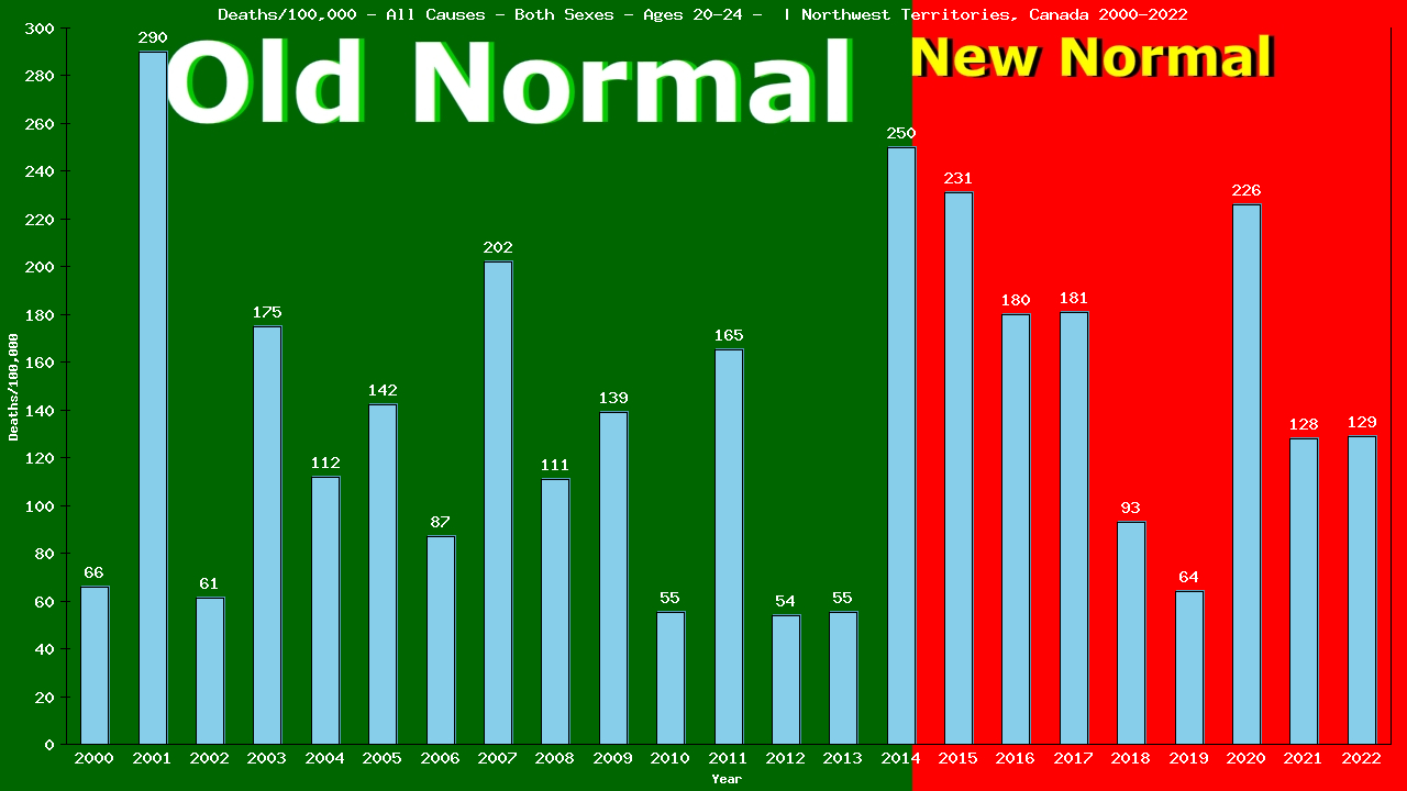 Graph showing Deaths/100,000 Both Sexes 20-24 from All Causes